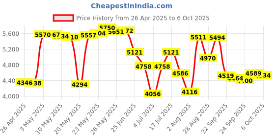 amazon.in MinnKota MKR-US2-10 US2 Lowrance Adapter Cable Price History Graph from 26 Apr 2025 to 6 Oct 2025