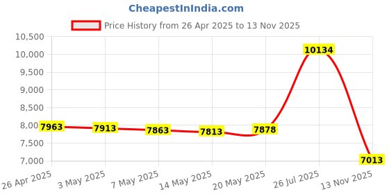 amazon.in MinnKota MKR-US2-11 Extension Cable for US2 Motors Price History Graph from 26 Apr 2025 to 13 Nov 2025