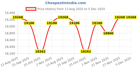 amazon.in Minolta 1080p Full HD 3" Touchscreen Camcorder with Nightvision & 16GB SD Card, MN80NV-BL Price History Graph from 13 Aug 2025 to 5 Dec 2025