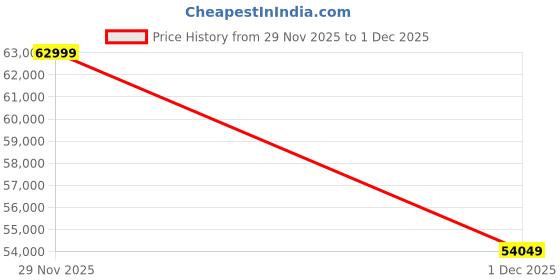 amazon.in Minolta 20 Mega Pixels 26x Optical Zoom Digital Camera with 1080p FHD Video, Black Price History Graph from 29 Nov 2025 to 1 Dec 2025