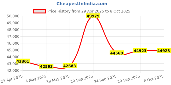 amazon.in Minolta 20 Mega Pixels 26x Optical Zoom Digital Camera with 1080p FHD Video, Blue Price History Graph from 29 Apr 2025 to 7 Oct 2025