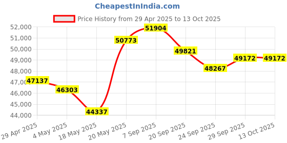 amazon.in Minolta 20 Mega Pixels 26x Optical Zoom Digital Camera with 1080p FHD Video, Purple Price History Graph from 29 Apr 2025 to 12 Oct 2025