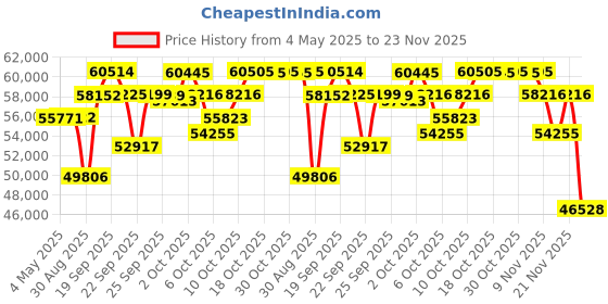 amazon.in Minolta 20 Mega Pixels 40x Optical Zoom Digital Camera with 1080p FHD Video, Black Price History Graph from 4 May 2025 to 23 Nov 2025