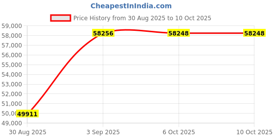 amazon.in Minolta 20 Mega Pixels 40x Optical Zoom Digital Camera with 1080p FHD Video, Blue Price History Graph from 30 Aug 2025 to 6 Oct 2025