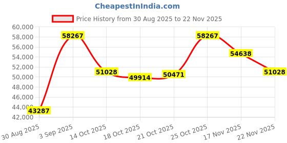 amazon.in Minolta 20 Mega Pixels 40x Optical Zoom Digital Camera with 1080p FHD Video, Purple Price History Graph from 30 Aug 2025 to 22 Nov 2025