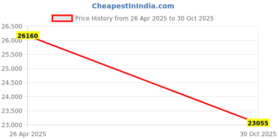 amazon.in Minolta 2K Ultra HD Camcorder with Infrared Night Vision MN2K10NV, Black Price History Graph from 26 Apr 2025 to 30 Oct 2025