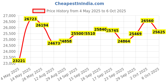 amazon.in Minolta 48 Mega Pixels Point & Shoot Digital Camera with Rear Selfie Lens, Autofocus & 4K Ultra HD Video, Silver Price History Graph from 4 May 2025 to 6 Oct 2025
