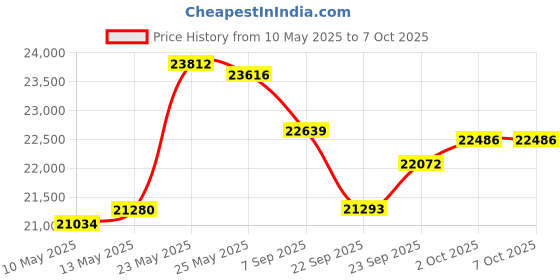 amazon.in Minolta 48 Megapixel Underwater Digital Camera with Auto Focus, 5K Video & Dual LCD, Red Price History Graph from 10 May 2025 to 6 Oct 2025