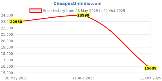 amazon.in Minolta 48 MP Dual Screen Waterproof Digital Camera MN40WP Price History Graph from 28 May 2025 to 11 Oct 2025