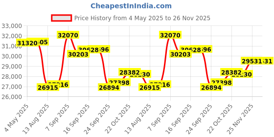 amazon.in Minolta 56 Mega Pixels Dual Lens Point & Shoot Digital Camera with 5X Optical Zoom & 5K Ultra HD Video, Black Price History Graph from 4 May 2025 to 26 Nov 2025