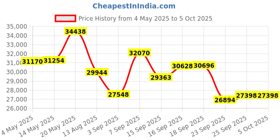 amazon.in Minolta 56 Mega Pixels Dual Lens Point & Shoot Digital Camera with 5X Optical Zoom & 5K Ultra HD Video, White Price History Graph from 4 May 2025 to 5 Oct 2025