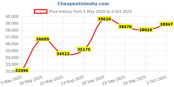 amazon.in Minolta 64 Mega Pixels Auto Focus Digital Camera with 10x Optical Zoom, 4K Ultra HD Video and Macro Shooting Price History Graph from 5 May 2025 to 2 Oct 2025