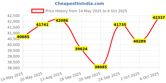 amazon.in konica minolta Minolta 64 Mega Pixels Auto Focus Digital Camera with 10x Optical Zoom, 4K Ultra HD Video and Macro Shooting, Black konica minolta Price History Graph from 14 May 2025 to 6 Oct 2025