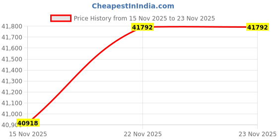 amazon.in Minolta 64 Mega Pixels Auto Focus Digital Camera with 10x Optical Zoom,4K Ultra HD Video and Macro Shooting, Purple Price History Graph from 15 Nov 2025 to 23 Nov 2025