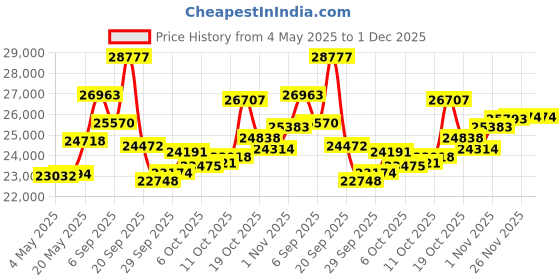 amazon.in Minolta 64 Mega Pixels Digital Camera with 4K Video 60 FPS & Wifi, Purple Price History Graph from 4 May 2025 to 1 Dec 2025