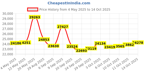amazon.in Minolta 64 Megapixel Digital Camera with 4K Video 60 FPS & WiFi - Red Price History Graph from 4 May 2025 to 14 Oct 2025