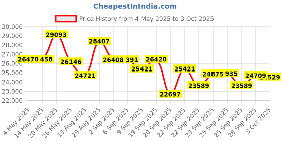amazon.in Minolta 64-megapixel digital camera with autofocus, 4K video, and flip-up LCD Price History Graph from 4 May 2025 to 3 Oct 2025