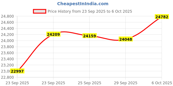 amazon.in Minolta Camcorder – 4K Ultra HD, 30MP Photos, Night Vision with IR LEDs, 16X Zoom, Time Lapse, Anti-Shake, Touchscreen, MP4 Format, CMOS Sensor, HDMI USB Output, SD Slot (Black) Price History Graph from 23 Sep 2025 to 6 Oct 2025