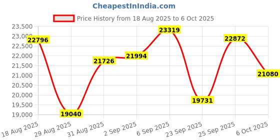 amazon.in Minolta Camcorder – 4K Ultra HD, 30MP Photos, Night Vision with IR LEDs, 16X Zoom, Time Lapse, Anti-Shake, Touchscreen, MP4 Format, CMOS Sensor, HDMI USB Output, SD Slot (Champagne) Price History Graph from 18 Aug 2025 to 6 Oct 2025