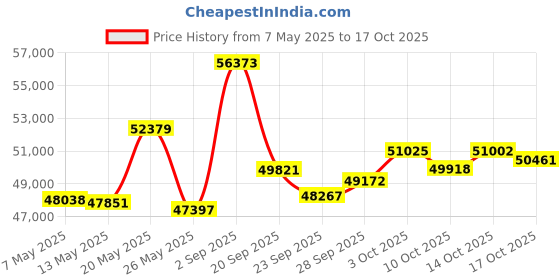 amazon.in Minolta MN4K100Z 4K Ultra HD Camcorder w/10x Optical Zoom (Black) Price History Graph from 7 May 2025 to 14 Oct 2025