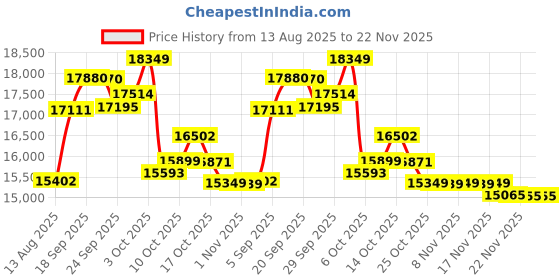 amazon.in Minolta MN4KP1 4K Ultra HD Wi-Fi Enabled Pocket Camcorder Price History Graph from 13 Aug 2025 to 22 Nov 2025