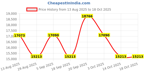 amazon.in Minolta MN4KP1 4K Ultra HD Wi-Fi Enabled Pocket Camcorder Price History Graph from 13 Aug 2025 to 18 Oct 2025