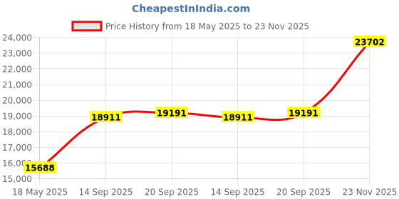 amazon.in Minolta MND20 44 MP / 2.7K Ultra HD Digital Camera (Blue) Price History Graph from 18 May 2025 to 23 Nov 2025