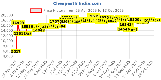 amazon.in Minolta MND20 44 MP / 2.7K Ultra HD Digital Camera (Magenta) Price History Graph from 25 Apr 2025 to 13 Oct 2025
