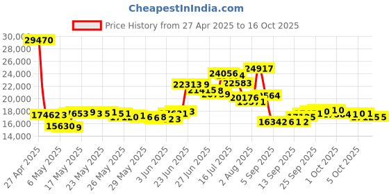 amazon.in Minolta MND20 44 MP / 2.7K Ultra HD Digital Camera (Red) minolta Price History Graph from 27 Apr 2025 to 16 Oct 2025