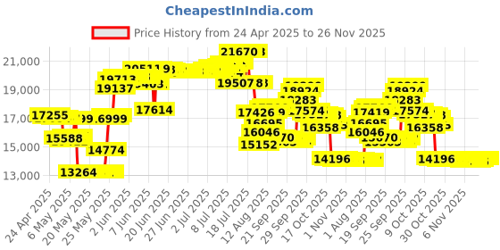 amazon.in Minolta MND20 44 MP / 2.7K Ultra HD Digital Camera (Silver) Price History Graph from 24 Apr 2025 to 26 Nov 2025