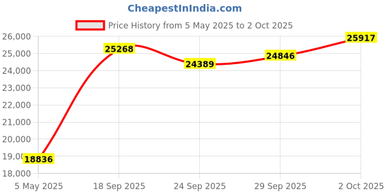 amazon.in Minolta MND20 44 MP 2.7K Ultra HD Digital Camera with Slinger Camera case (Black) Price History Graph from 5 May 2025 to 2 Oct 2025