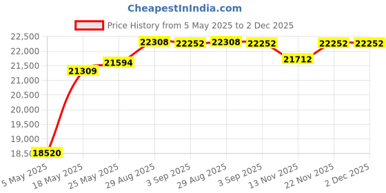 amazon.in Minolta MND25 48 MP Autofocus / 4K Ultra HD Camera w/Selfie Mirror Price History Graph from 5 May 2025 to 2 Dec 2025