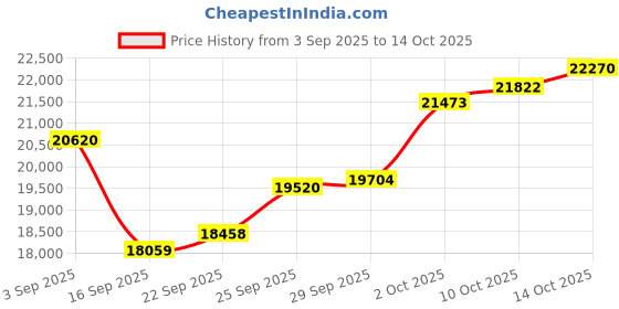 amazon.in Minolta MND25 48 MP Autofocus / 4K Ultra HD Camera w/Selfie Mirror Price History Graph from 3 Sep 2025 to 14 Oct 2025