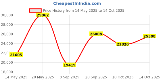 amazon.in Minolta MND50 48 MP / 4K Ultra HD Digital Camera (Blue) Price History Graph from 14 May 2025 to 10 Oct 2025