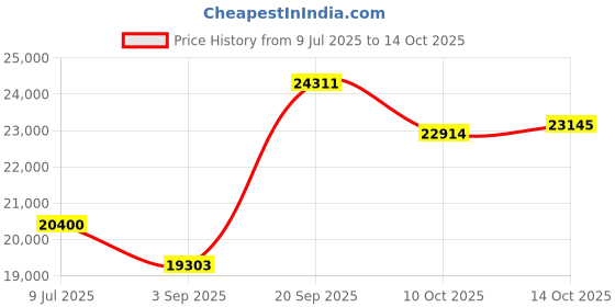 amazon.in Minolta MND50 48 MP / 4K Ultra HD Digital Camera (Red) Price History Graph from 9 Jul 2025 to 10 Oct 2025