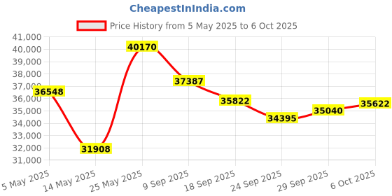 amazon.in Minolta MND60V 64 MP Autofocus / 4K60FPS Ultra HD VLOG Camera Kit Price History Graph from 5 May 2025 to 6 Oct 2025