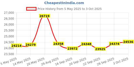 amazon.in Minolta MND65 56 MP Autofocus / 4K60FPS Ultra HD Camera w/WiFi and Two Replaceable Faceplates Price History Graph from 5 May 2025 to 3 Oct 2025