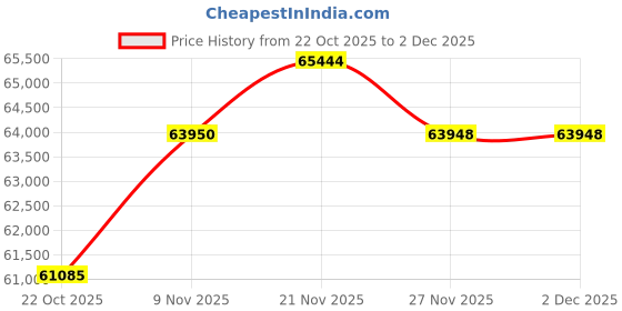 amazon.in Minolta Pro Shot 20 Mega Pixel HD Digital Camera with 67x Optical Zoom, Full 1080p HD Video & 16GB SD Card (Red) Price History Graph from 22 Oct 2025 to 1 Dec 2025