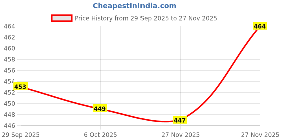 amazon.in MINOPEP Indiabulls Minopep Nourishing Hair and Scalp Care Conditioner(100 g),Paraben, SLS and SLES-free. Price History Graph from 29 Sep 2025 to 27 Nov 2025