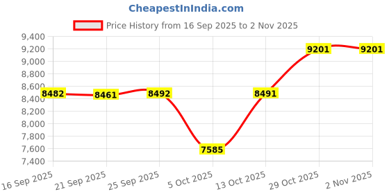 amazon.in cressi Minorca 3MM Shorty Scuba Diving Boot cressi Price History Graph from 16 Sep 2025 to 2 Nov 2025