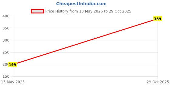 amazon.in minprice 1 Gram Gold Plated Thick Linked Golden Brass Neck Chain for Men Boy minprice Price History Graph from 13 May 2025 to 29 Oct 2025
