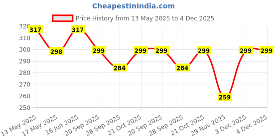 amazon.in minprice Rudraksha Pendant Mala for Men's & Women's - (Gold) minprice Price History Graph from 13 May 2025 to 3 Dec 2025