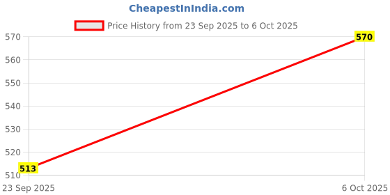 amazon.in MINS Chewable Tablets Bottle of 30's Yellow| Curcumin Tablets with Piperine| For Cold, Cough, Sore throat & Bad breath| Sugar free| 30 Chewable Tablets Pack of 3 Price History Graph from 23 Sep 2025 to 6 Oct 2025