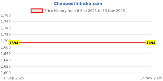 amazon.in mint & oak Ankle Length Sports Socks for Men, Bamboo Socks, Sports & Gym Socks, Padded Base, Anti-bacterial Odour Control Running Socks - 3X Softer than Cotton Socks mint & oak Price History Graph from 6 Sep 2025 to 12 Nov 2025