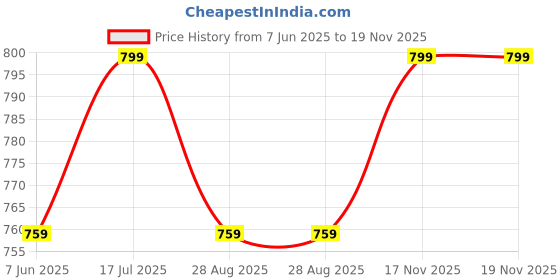 amazon.in mint & oak Ankle Length Sports Socks for Women, Bamboo Socks, Gym Socks, Padded Base, Anti-bacterial Odour Control Running Socks-3X Softer than Cotton Socks. mint & oak Price History Graph from 7 Jun 2025 to 19 Nov 2025