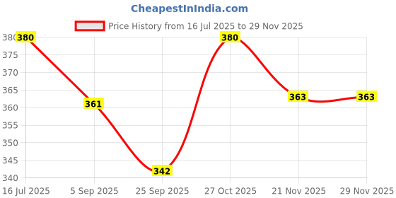 amazon.in Mint & Oak Padded Diabetic Socks for Men & Women, Breathable & Blister Protection. Price History Graph from 16 Jul 2025 to 28 Nov 2025