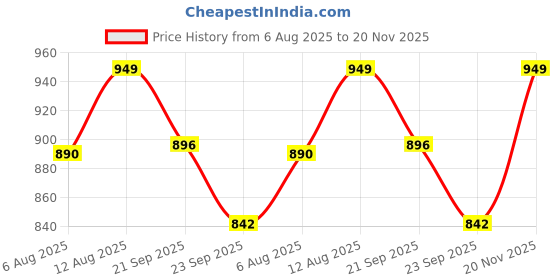 amazon.in mint & oak Printed Crew Socks For Men, Soft Cotton Calf Length Socks, Colorful Sock Gift For Men, Anti-Microbial & Odour Free, Funky Socks - Gift Box of 3 mint & oak Price History Graph from 6 Aug 2025 to 20 Nov 2025