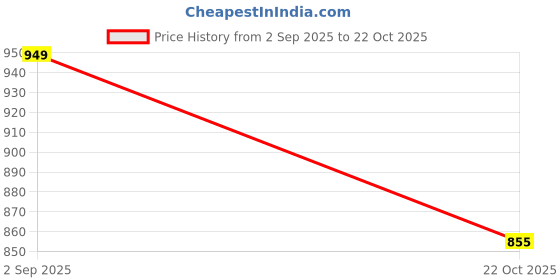 amazon.in mint & oak Printed Crew Socks For Men, Soft Cotton Calf Length Socks, Colorful Sock Gift For Men, Anti-Microbial & Odour Free, Funky Socks - Gift Box of 3 mint & oak Price History Graph from 2 Sep 2025 to 22 Oct 2025