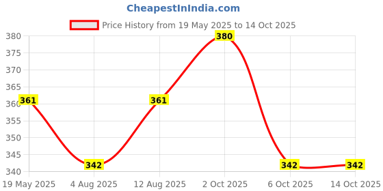amazon.in mint & oak Printed Socks For Men, Men's Soft Cotton Crew Length Combed Socks, Office & Casual Wear | Anti-Microbial Seamless Toe & Odour Free | Calf Length & Fun Prints. mint & oak Price History Graph from 19 May 2025 to 14 Oct 2025