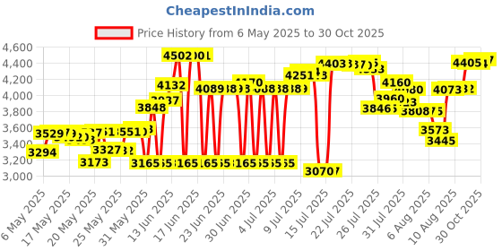 amazon.in Mint : Ello Syndicate BPA-Free Glass Water Bottle with Flip Lid, 20-Ounce ello Price History Graph from 6 May 2025 to 30 Oct 2025
